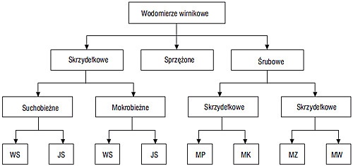rodzaje wodomierzy wirnikowych