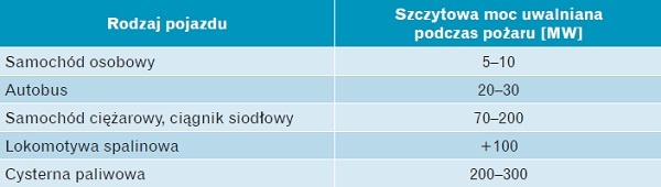 Tabela typowych mocy pożaru płonących pojazdów w tunelu