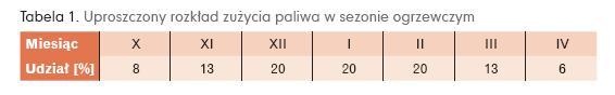 Rozkład zużycia paliwa