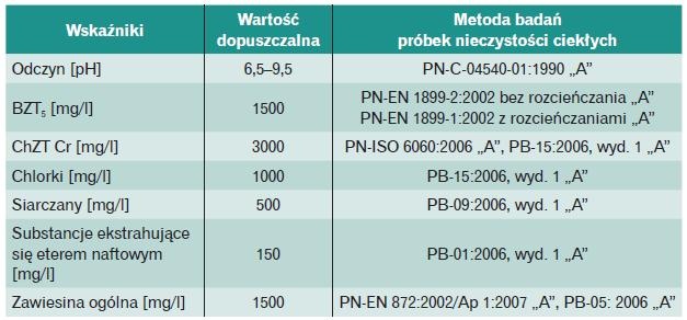 Wartości graniczne stężeń