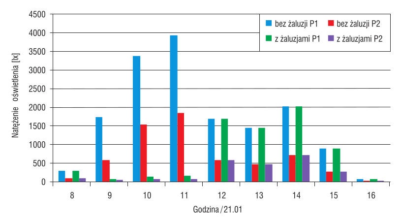 Wartości natężenia oświetlenia
