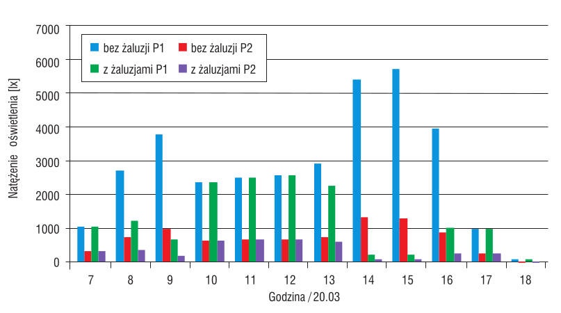 Wartości natężenia oświetlenia