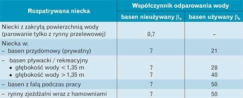 Współczynnik odparowania wody