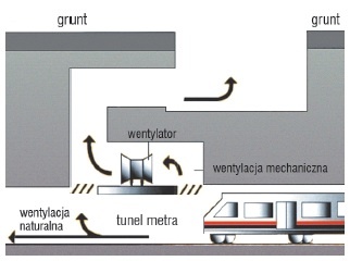 Przykładowe rozwiązanie wentylacji metra