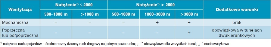 Tabela z wymaganiami dotyczącymi wentylacji