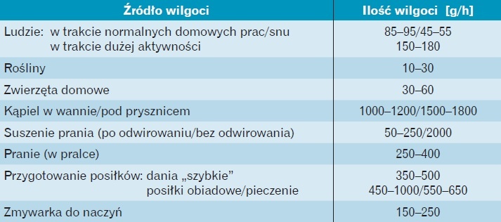 Wartości pary wodnej w zależności od źródła wilgoci