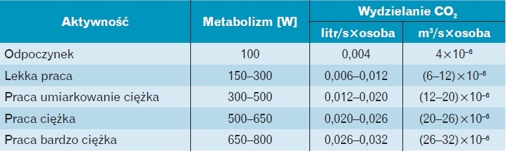 Intensywność generowania CO2
