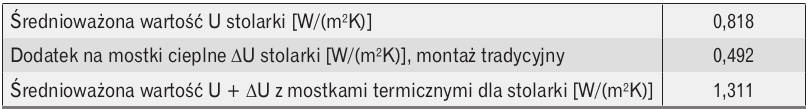 Wpływ mostków ciepła