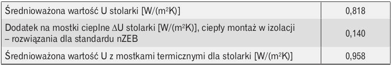 Wpływ mostków ciepła