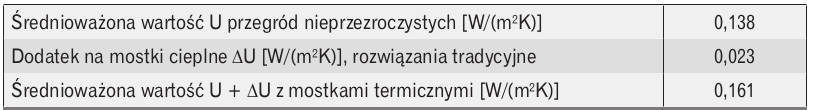 Wpływ mostków ciepła