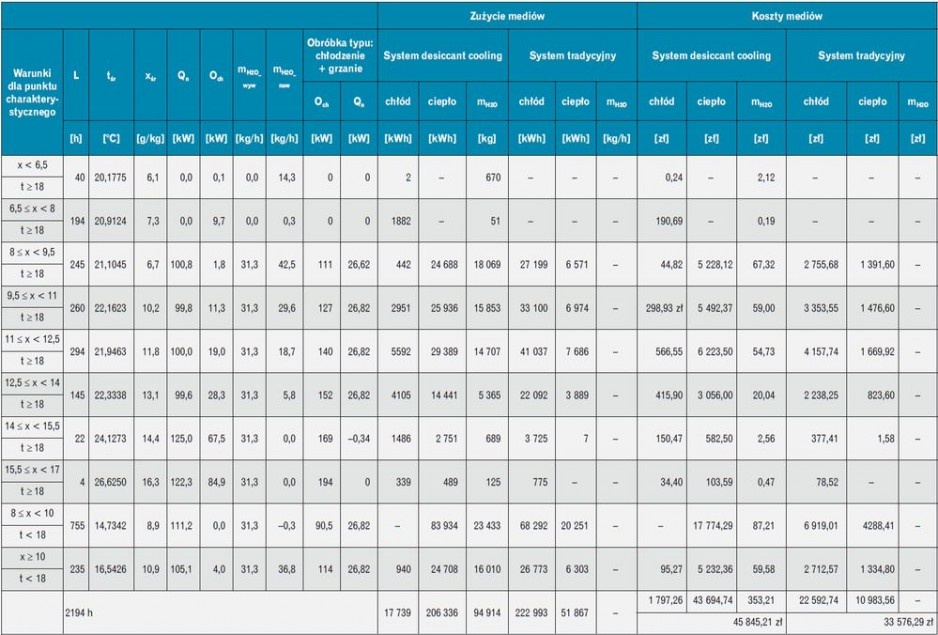 Wyniki obliczeń energetycznych