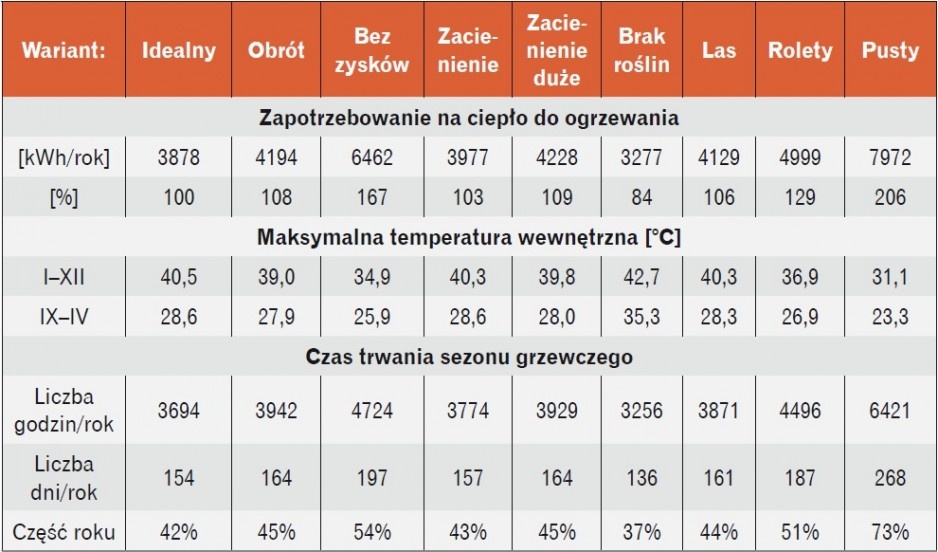 Wyniki symulacji energetycznych