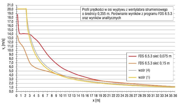 Zależność prędkości w osi