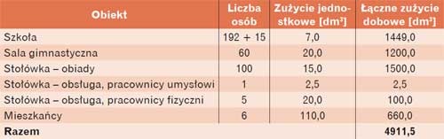 Zapotrzebowanie na c.w.u.