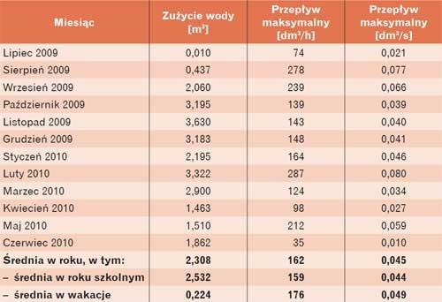 Zużycie c.w.u. tabela