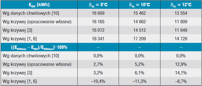 Zapotrzebowanie na energię