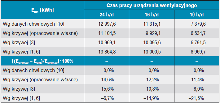 Zapotrzebowanie na energię