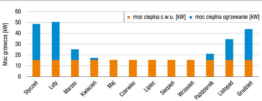 Zapotrzebowanie na moc cieplną