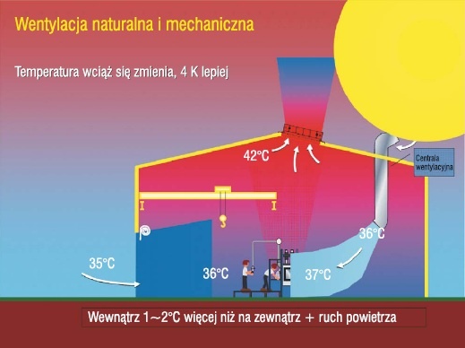 Zastosowanie wentylacji naturalnej