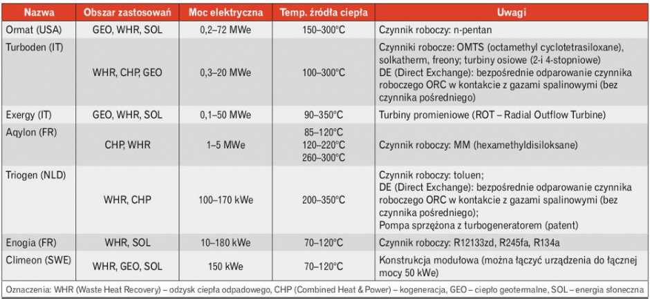 Zestawienie parametrów urządzeń ORC