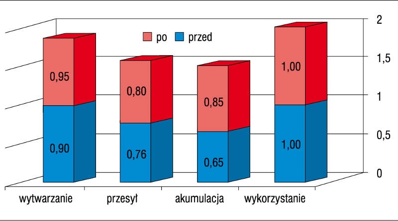 Zmiana sprawności