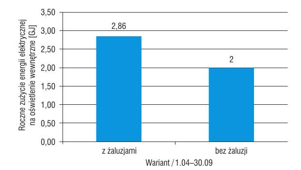 Zużycie energii elektrycznej