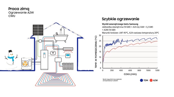 pompy ciepła Samsung - praca w lecie