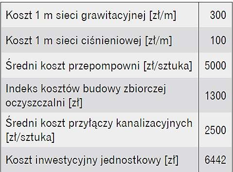 Szacunkowe koszty inwestycyjne