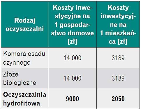 Koszty inwestycyjne 2