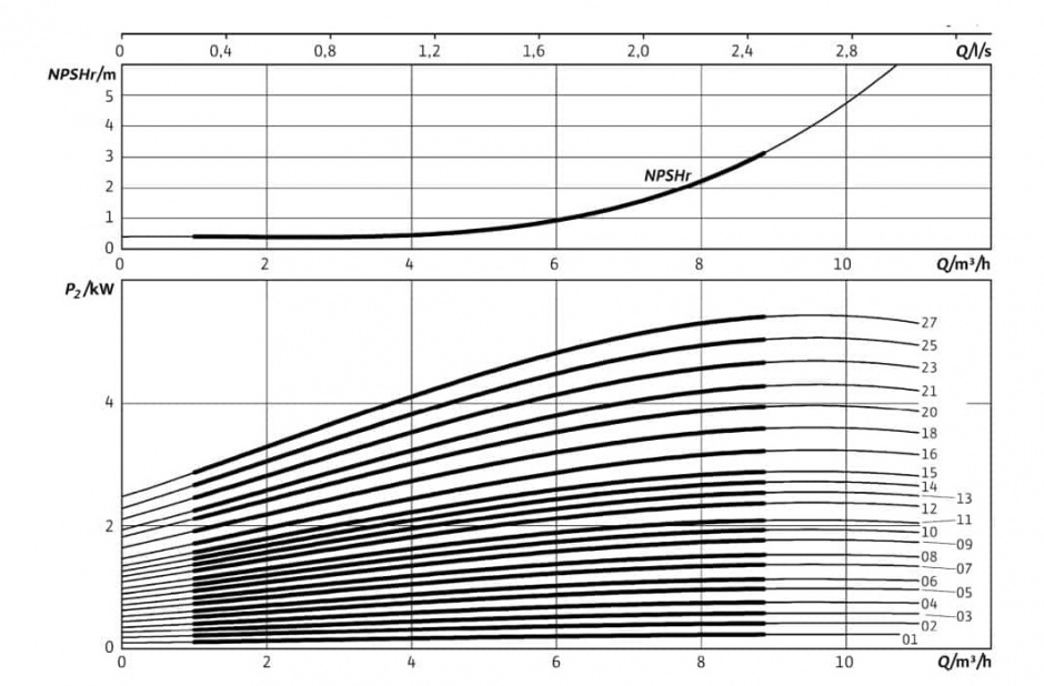 Bezprzeciążeniowa charakterystyka mocy (P2) pompy Helix FV. Rys. Wilo.