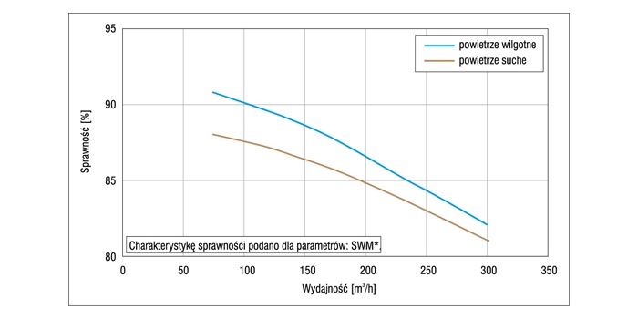 Rys. 1. R&oacute;żnica między sprawnością temperaturową dla powietrza wilgotnego i suchego