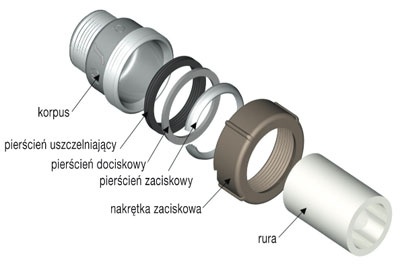  Budowa złączek