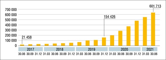 Liczba mikroinstalacji przyłączonych w Polsce od 2017 r. do końca II kwartału 2021 r.