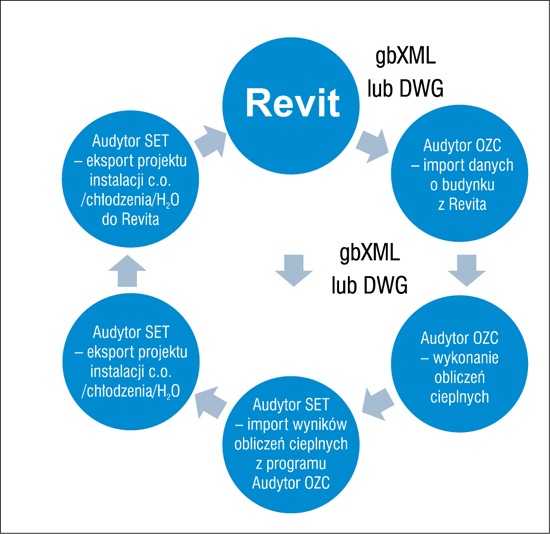 Model współpracy programów Audytor z programem Revit