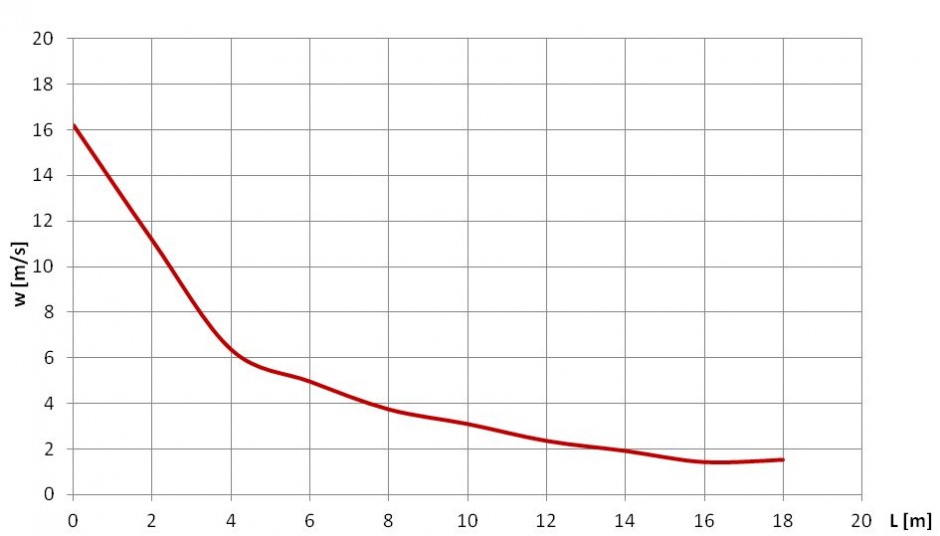 Wykres Profilu prędkości w osi wentylatora strumieniowego