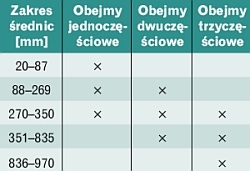 rodzaje obejm a zakres srednich