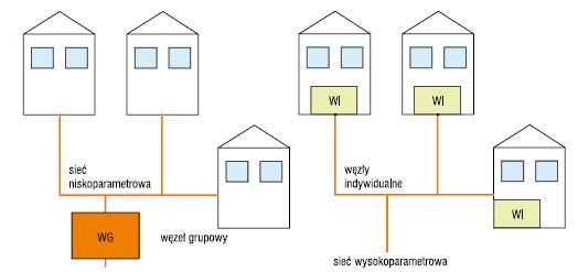 Idea rozwiązania zasilania budynków w c.o. i c.w.u. dla węzłów grupowych 