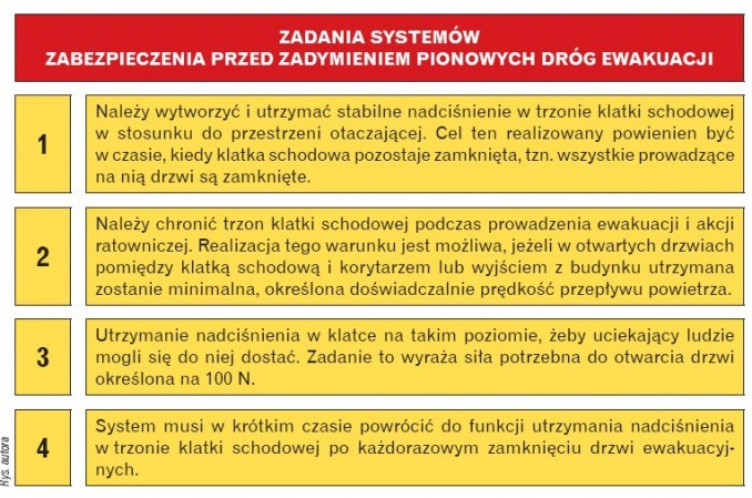 Tabela zadań systemów zabezpieczenia 