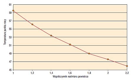 Temperatura punktu rosy a współczynnik nadmiaru powietrza 