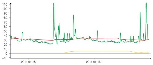 Rys. 1. Zużycie energii elektrycznej i gazu w testowym budynku inteligentnym – domu Galia(15/16 stycznia 2011 r.): zielona linia: aktualne zużycie energii elektrycznej, czerwona linia: uśrednione zużycie energii elektrycznej, żółta linia: zużycie gazu,.