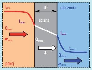 Etapy przenikania ciepła 