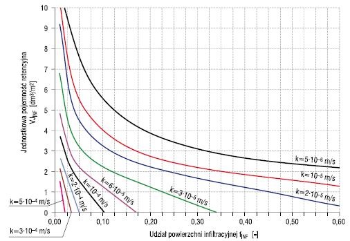 Nomogram do wyznaczania pojemności retencyjnej