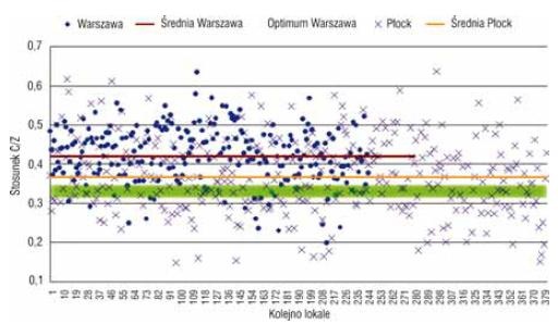  Wartość współczynnika c/z 