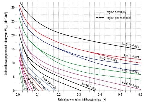 Nomogram do wyznaczania wymaganej pojemności retencyjnej 