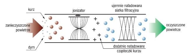 Zasada działania oczyszczacza plazmowego