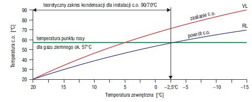 Krzywa grzania