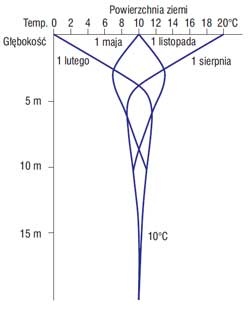 Wykres zależności temperatury od głębokości