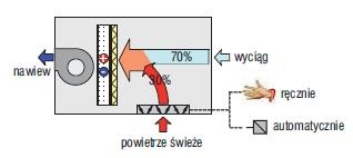  Urządzenie w wersji B z komorą mieszania