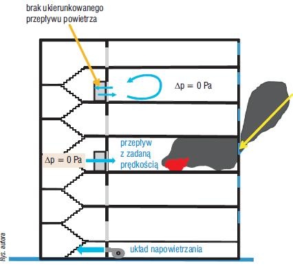 Warunek przepływu powietrza z prędkością projektową