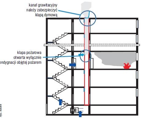 Rys. 5. Kanały grawitacyjne dla realizacji przepływu powietrza w systemach różnicowania ciśnienia